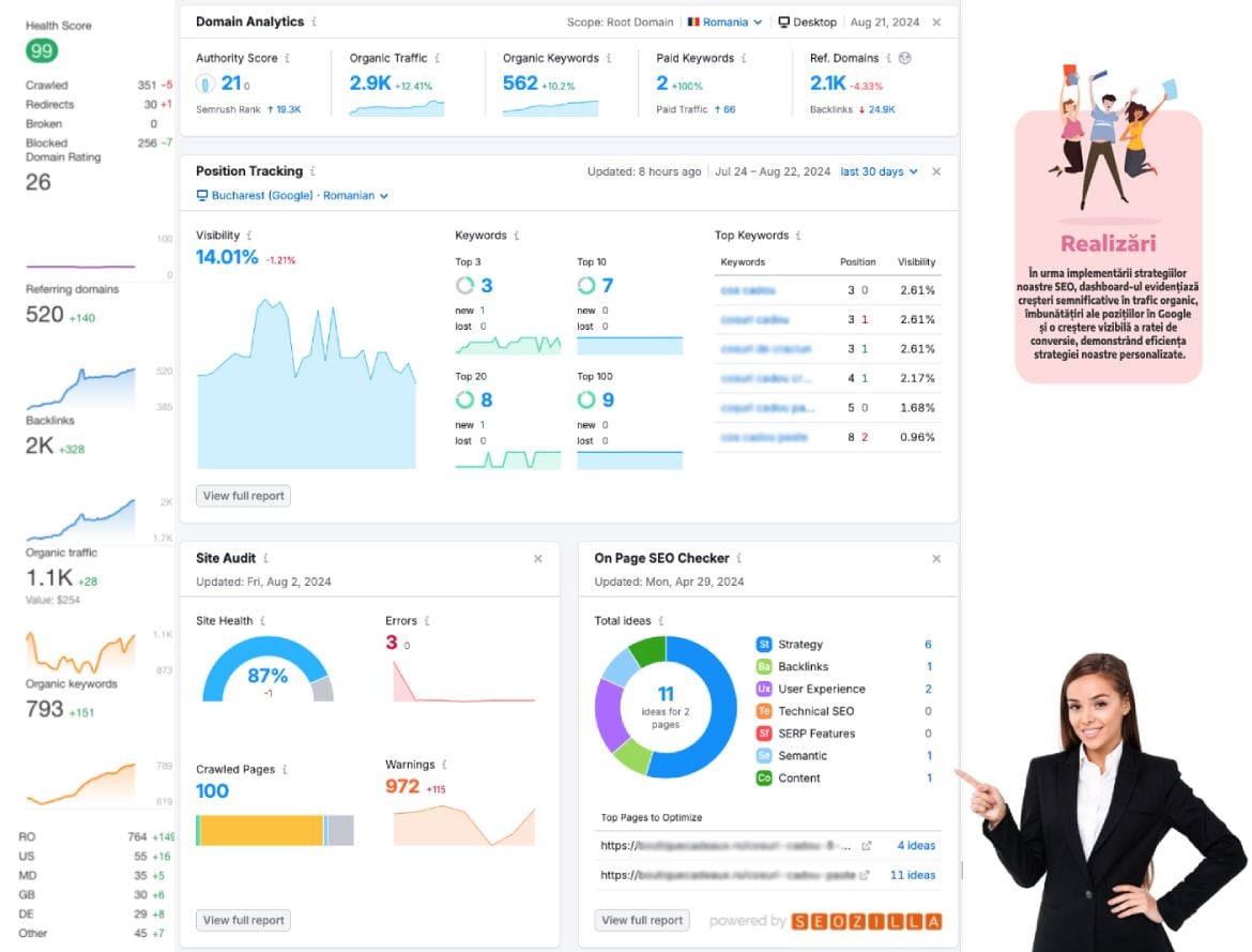 O d-ra draguta din agentia noastra de marketing si SEO, indica un dashboard cu diverse analize SEO, inclusiv autoritatea de domeniu, traficul organic, urmărirea poziției, auditul site-ului și verificarea SEO